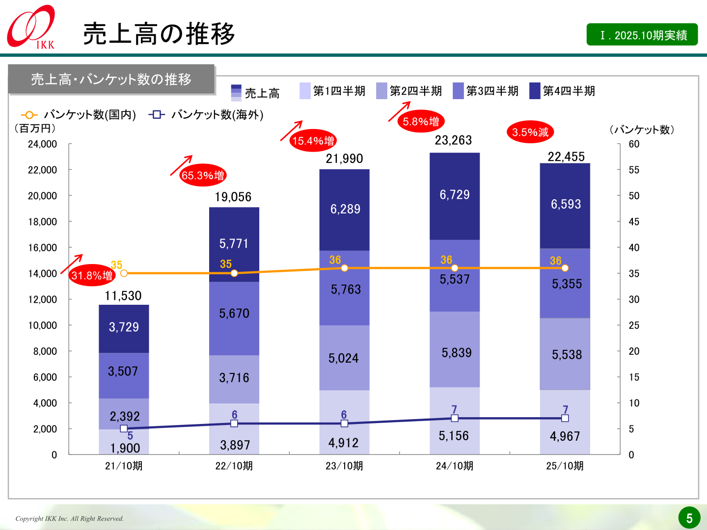 売上高・バンケット数の推移