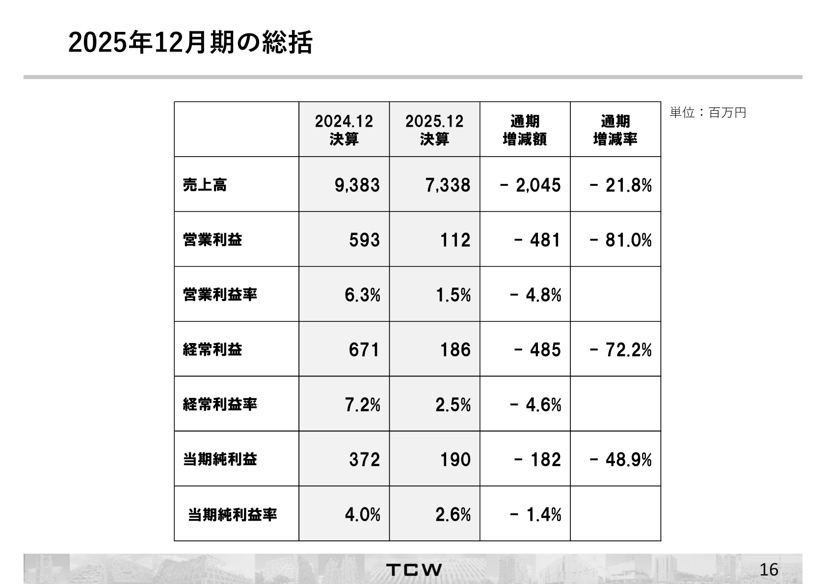 2025年12月期の連結業績総括