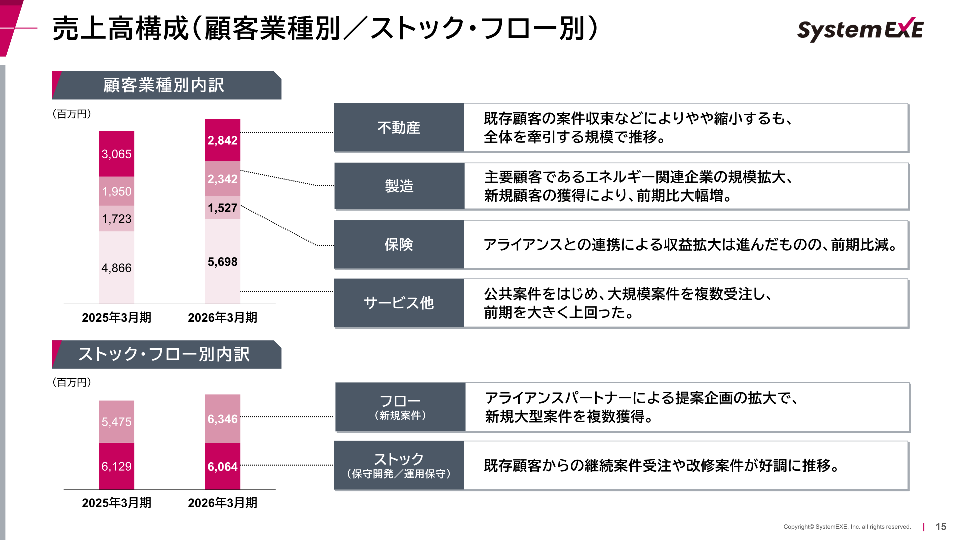 売上高構成(顧客業種別/ストック・フロー別)