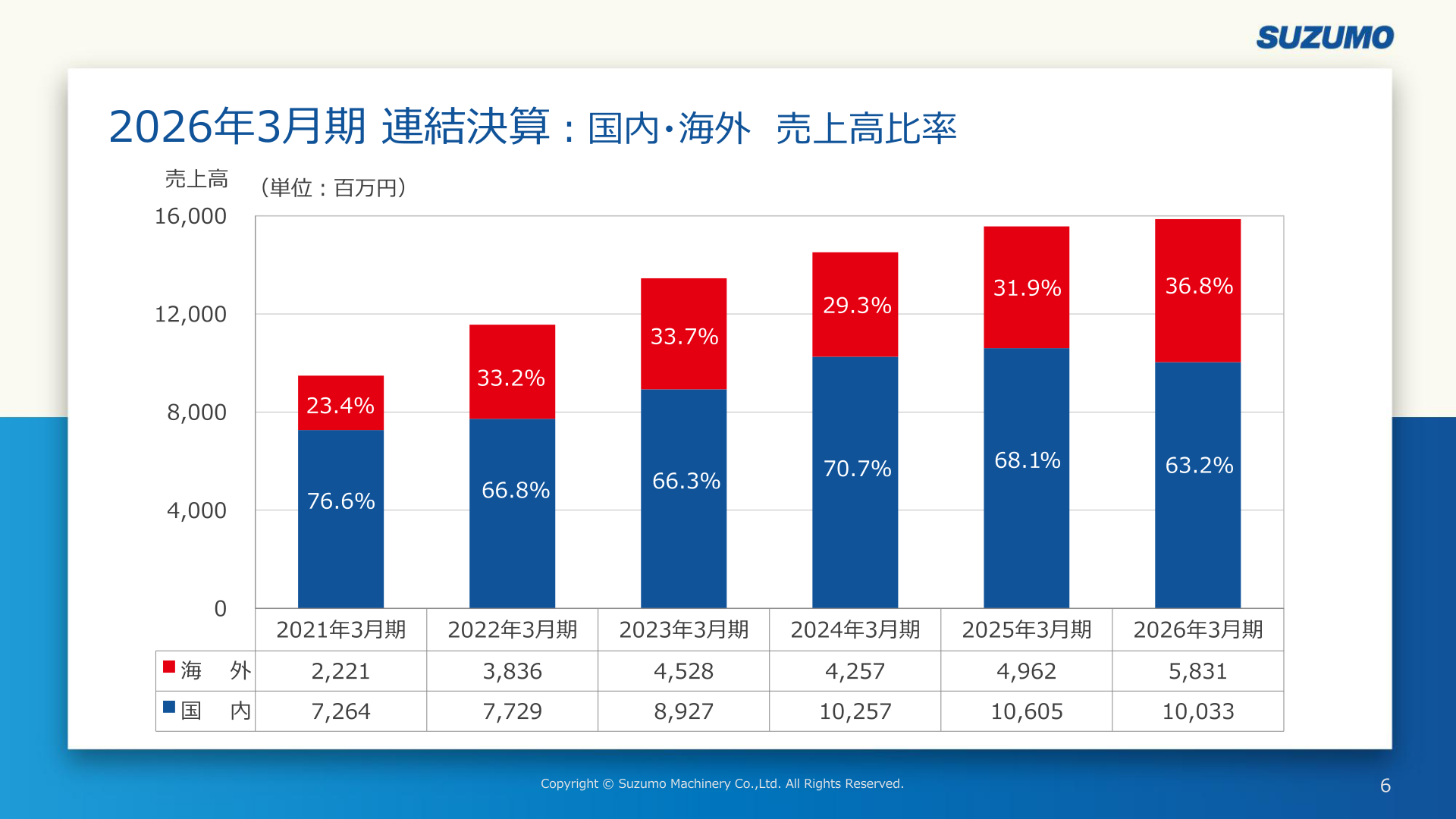国内・海外売上高比率の推移