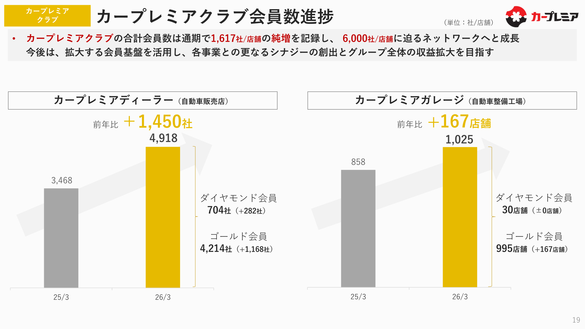 カープレミアクラブ会員数進捗、カープレミアディーラーとカープレミアガレージの会員数推移