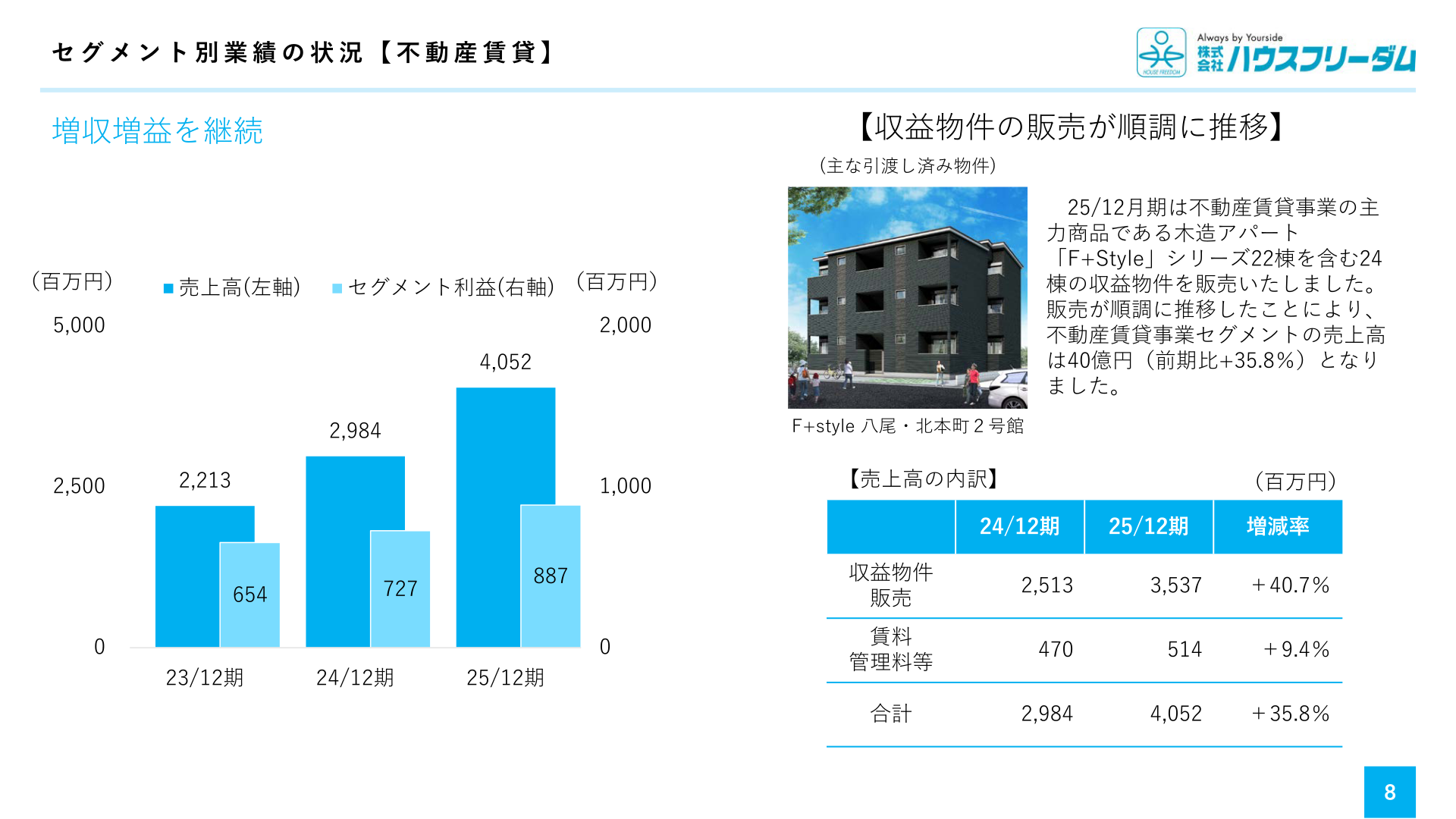 セグメント別業績の状況【不動産賃貸】