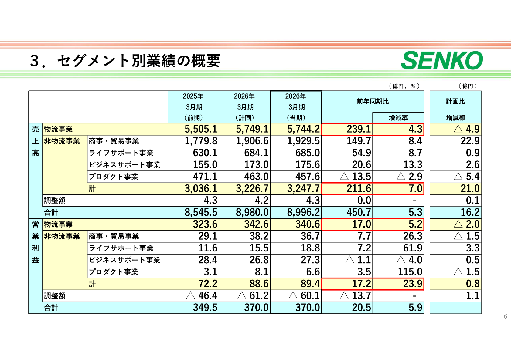 セグメント別業績の概要