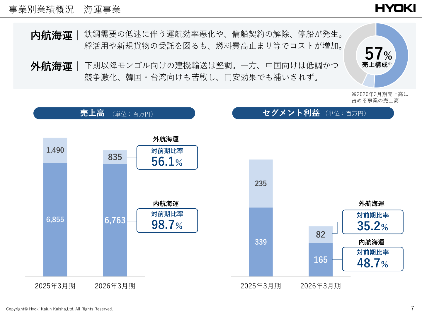 事業別業績概況 海運事業