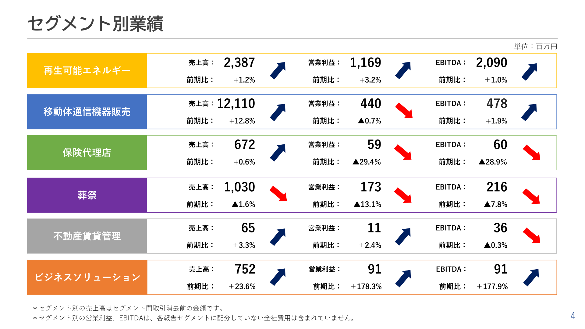 セグメント別業績(2025年9月期)