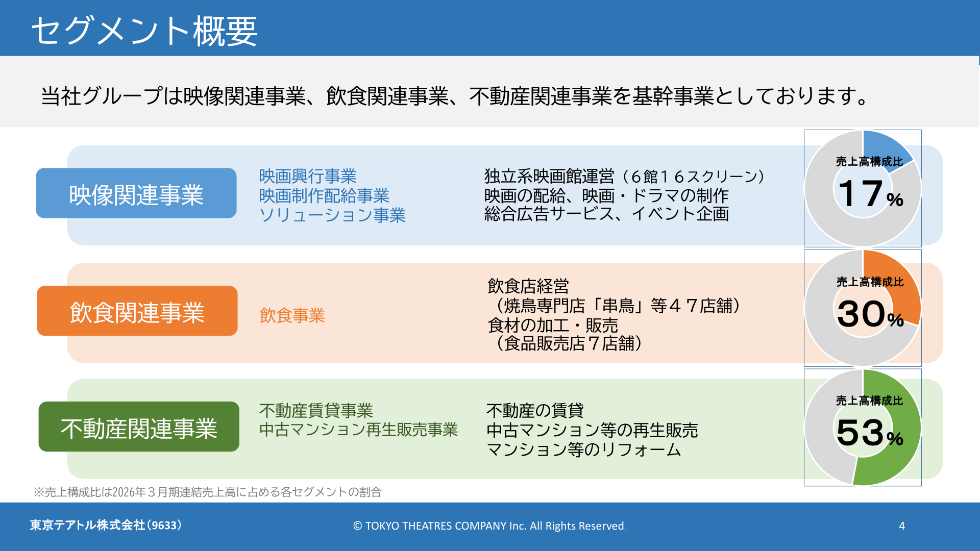 セグメント概要(売上高構成比)