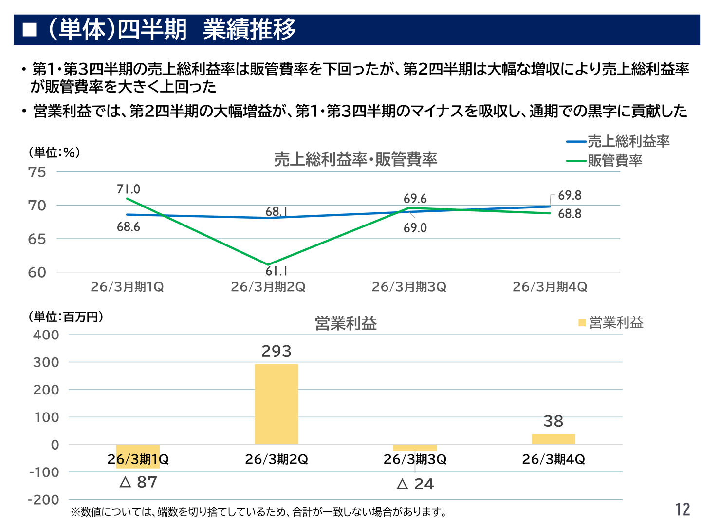 2026年3月期 単体 四半期業績推移（営業利益・売上総利益率）グラフ