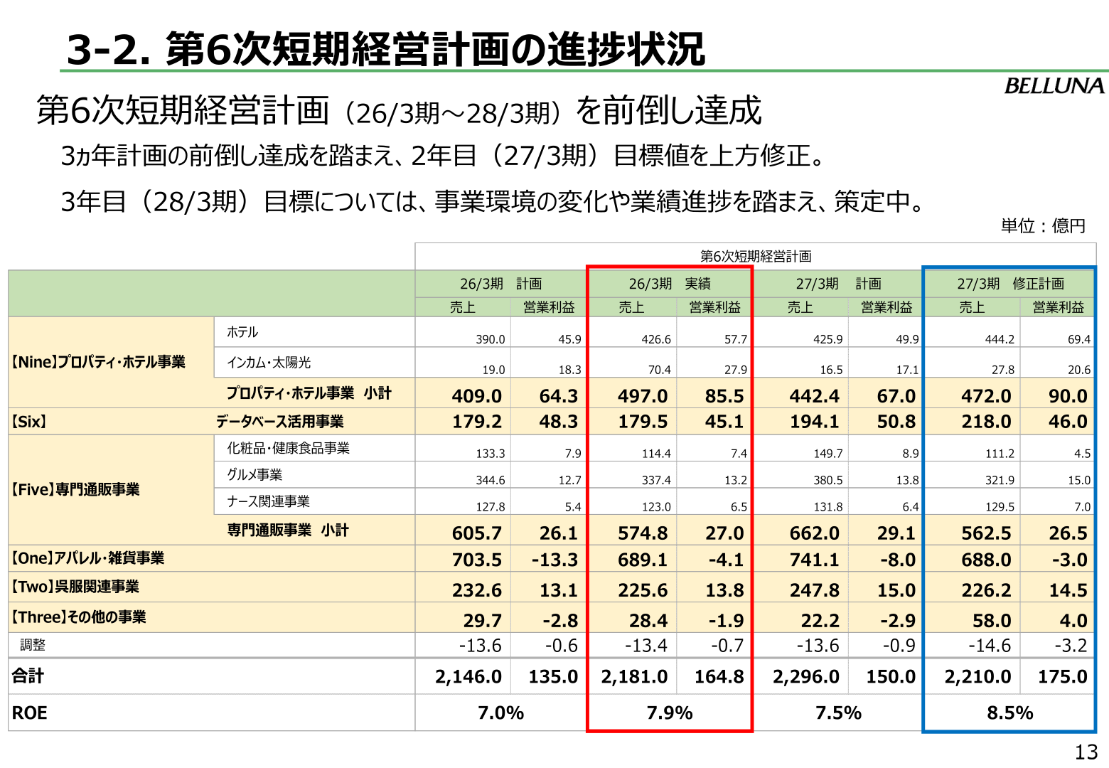 第6次短期経営計画の進捗状況(2026年3月期実績・2027年3月期修正計画)