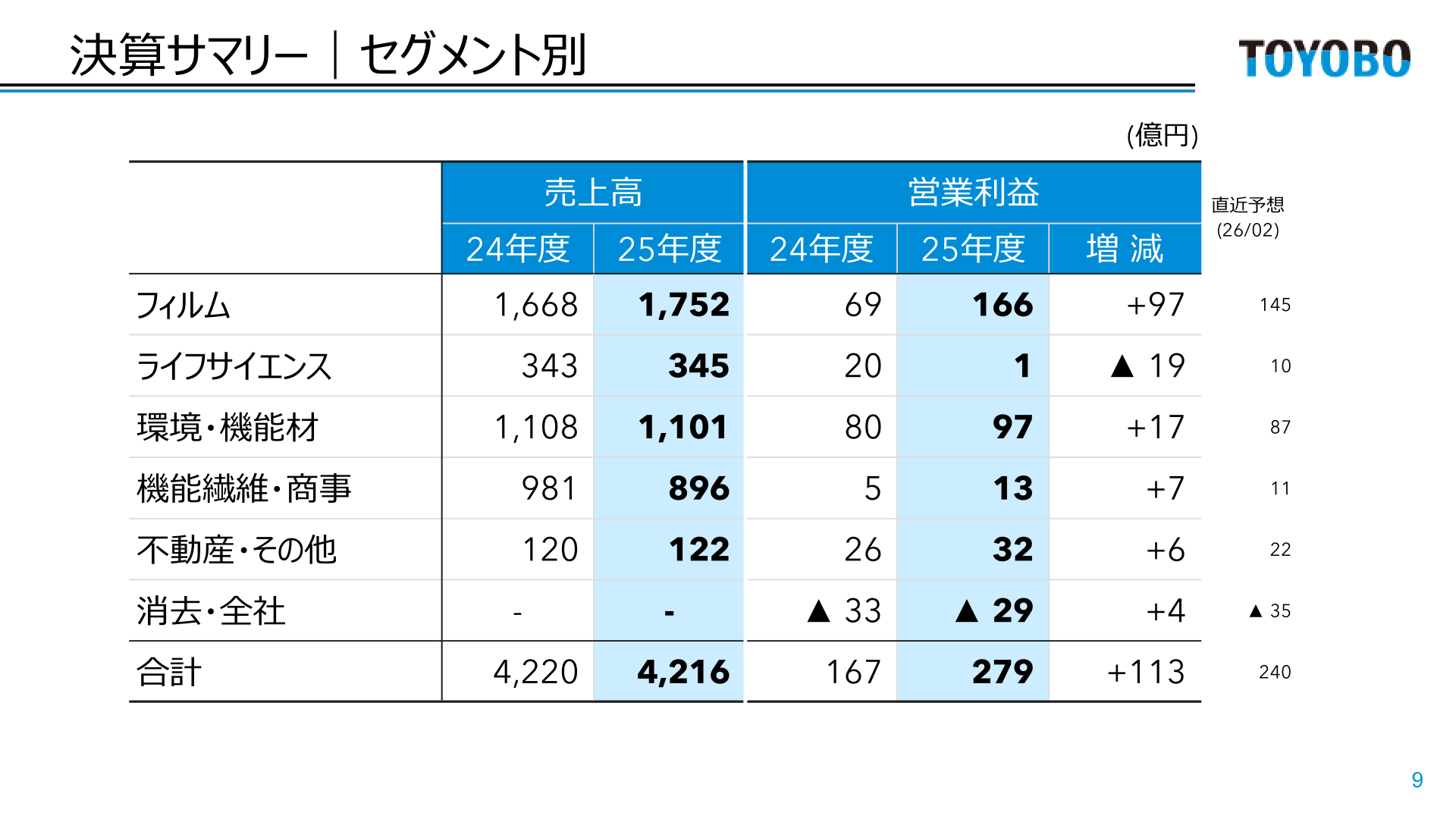 決算サマリー|セグメント別