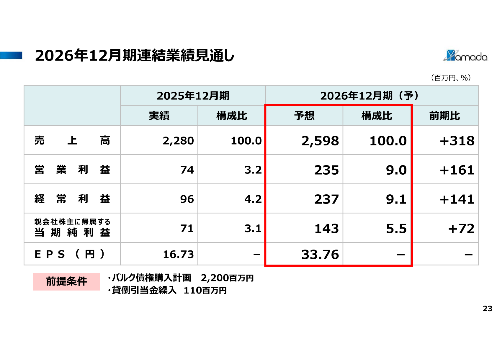 2026年12月期連結業績見通し