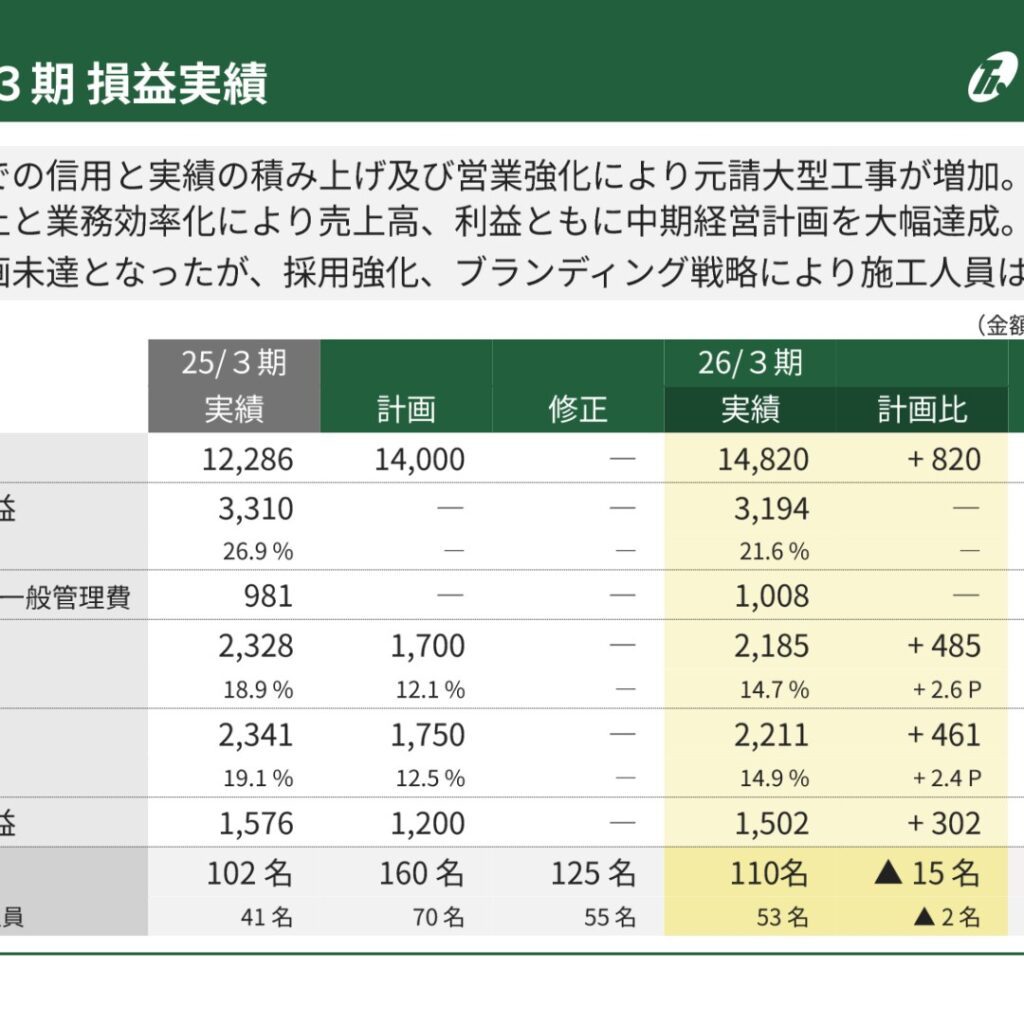 TANAKEN、2026年3月期は売上高14,820百万円　営業利益2,185百万円で計画比+485百万円
