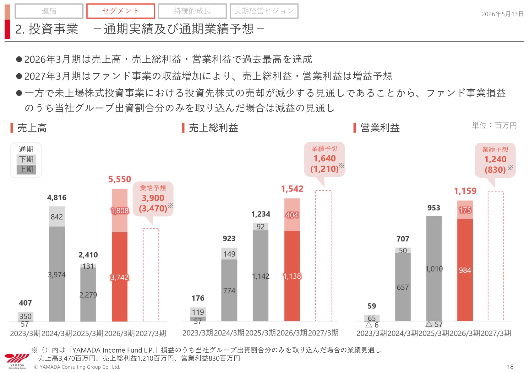 投資事業 通期実績及び通期業績予想