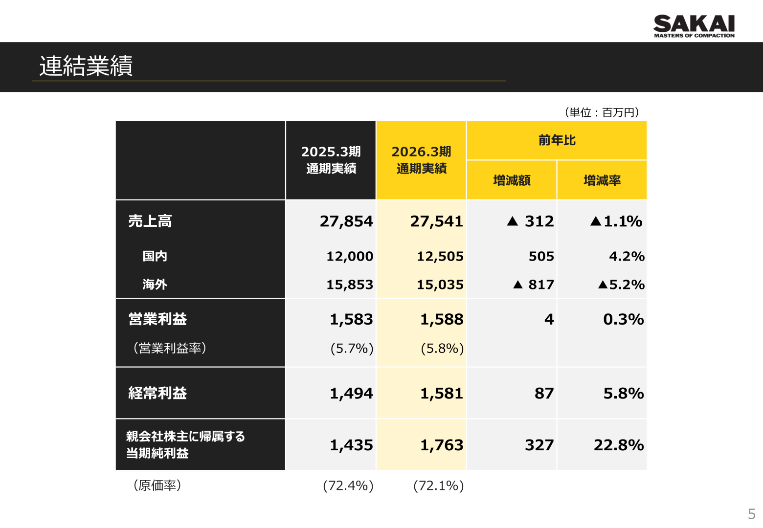 連結業績の実績表