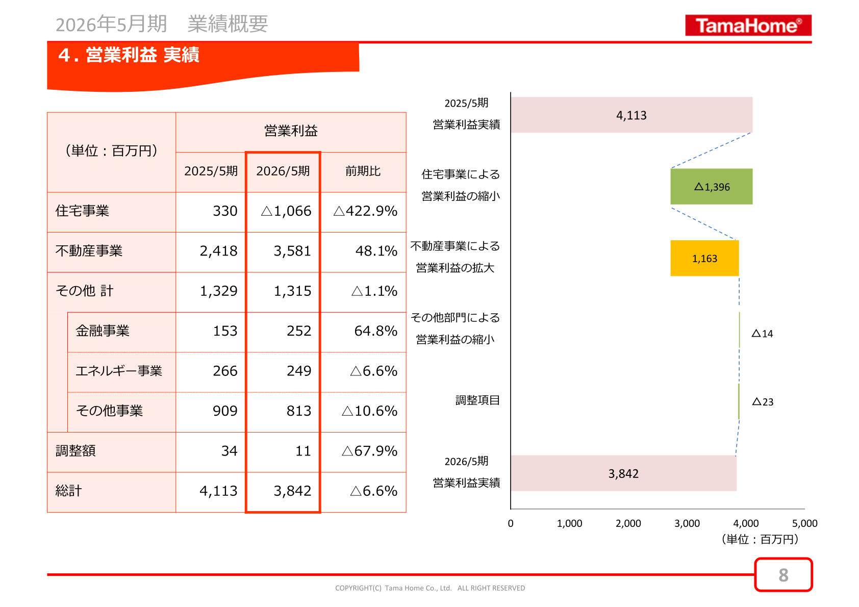 セグメント別営業利益実績