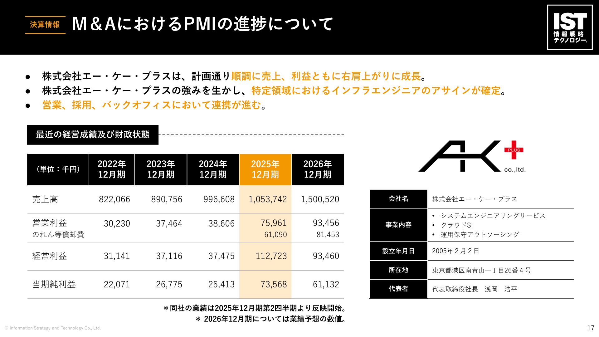 M&AにおけるPMIの進捗について（株式会社エー・ケー・プラスの業績）