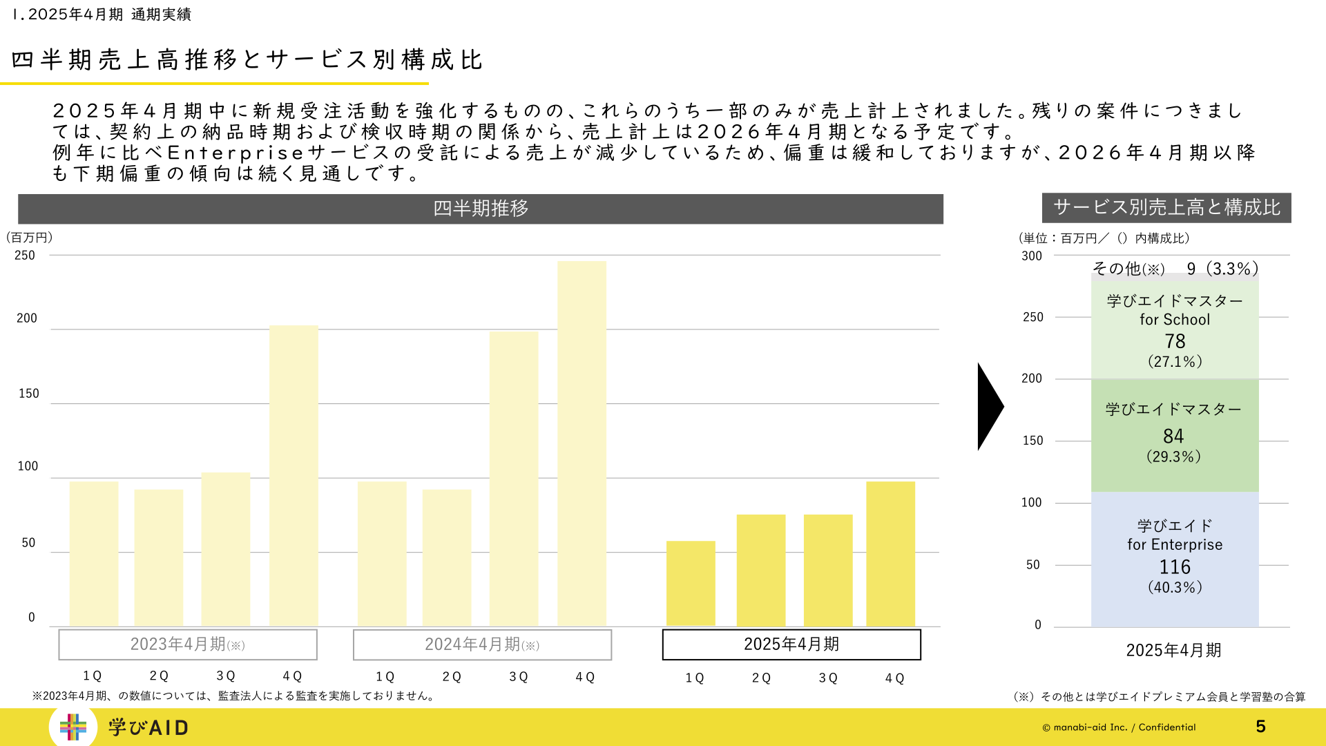 四半期売上高推移とサービス別売上高構成比