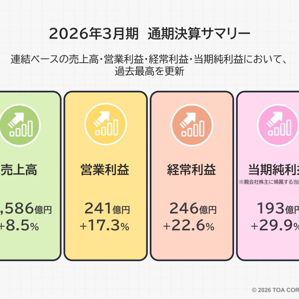 東亜建設工業、2026年3月期は売上高3,586億円　営業利益241億円で過去最高を更新