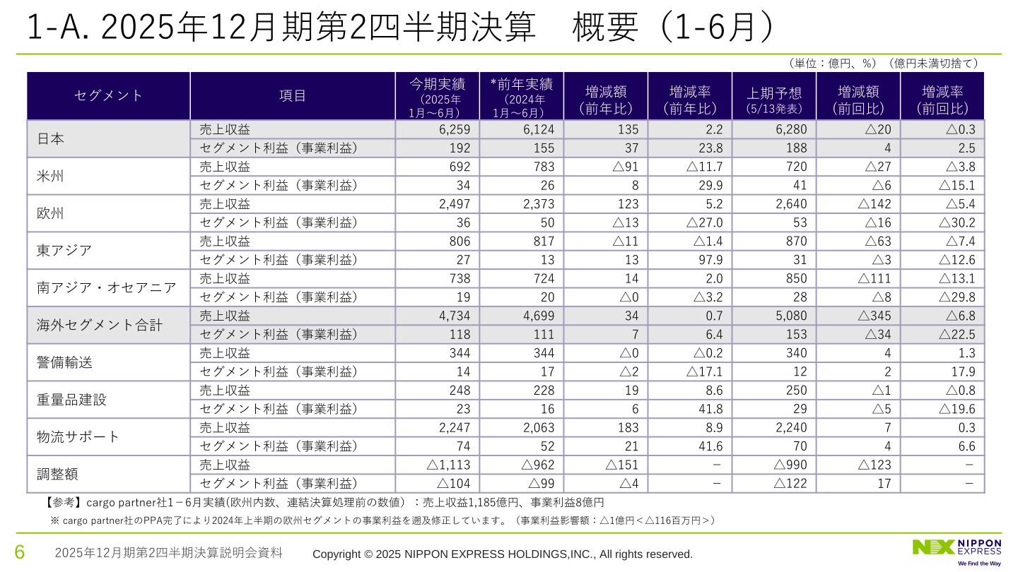セグメント別業績（2025年1-6月実績）