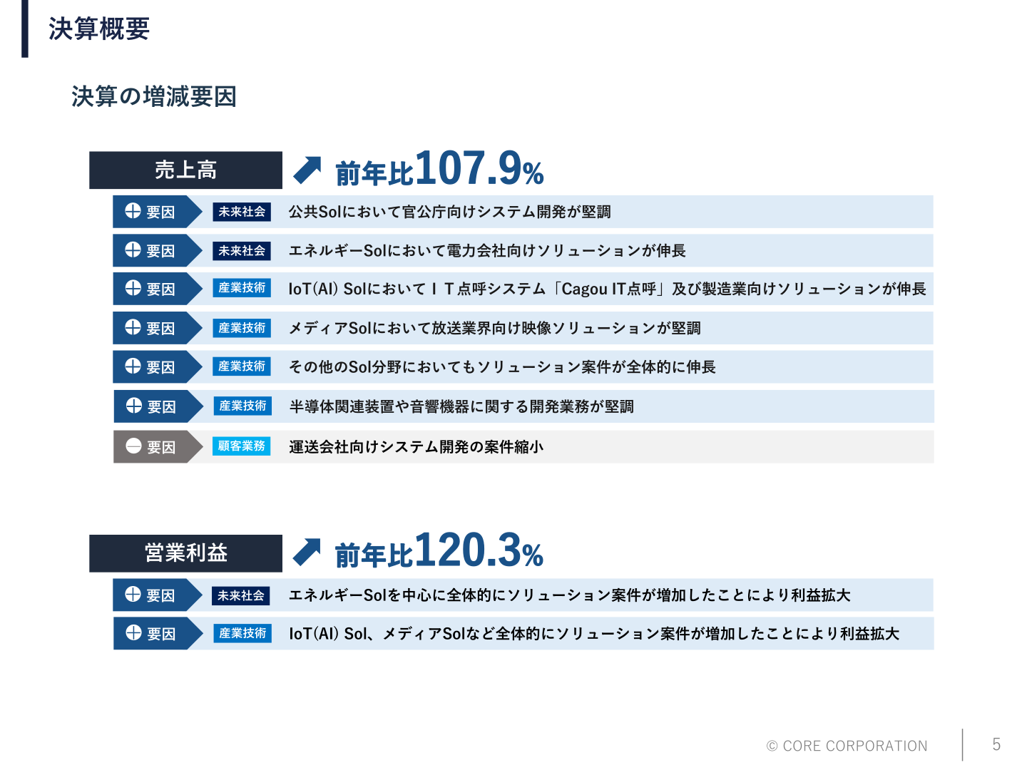 決算の増減要因(売上高・営業利益の増減要因)