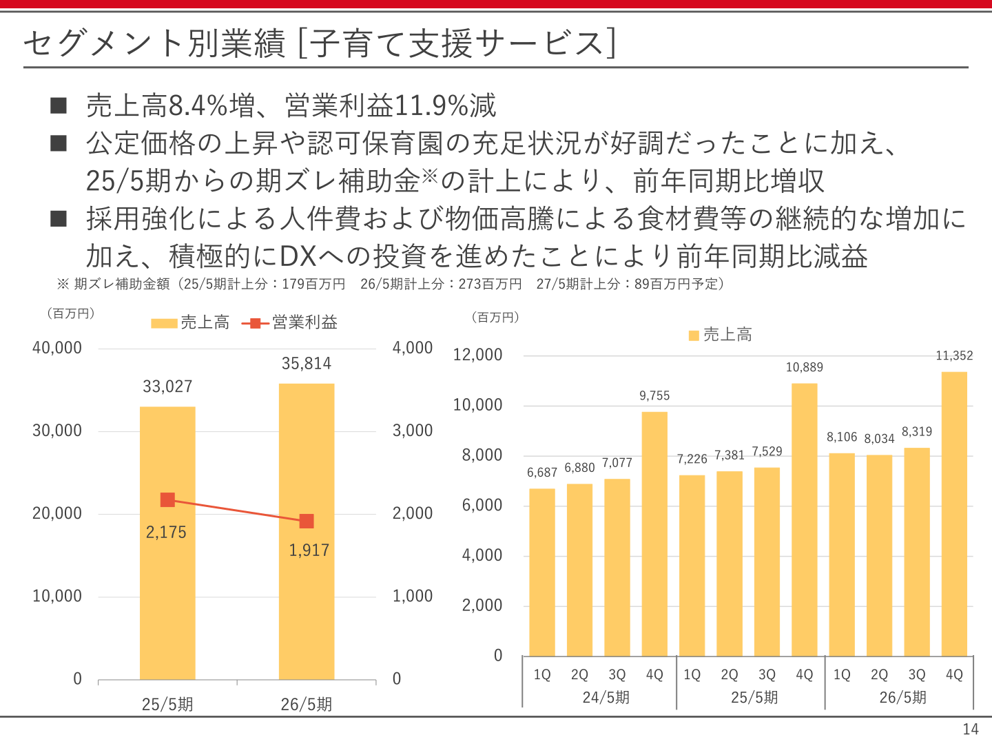 子育て支援サービスセグメントの売上高・営業利益の推移