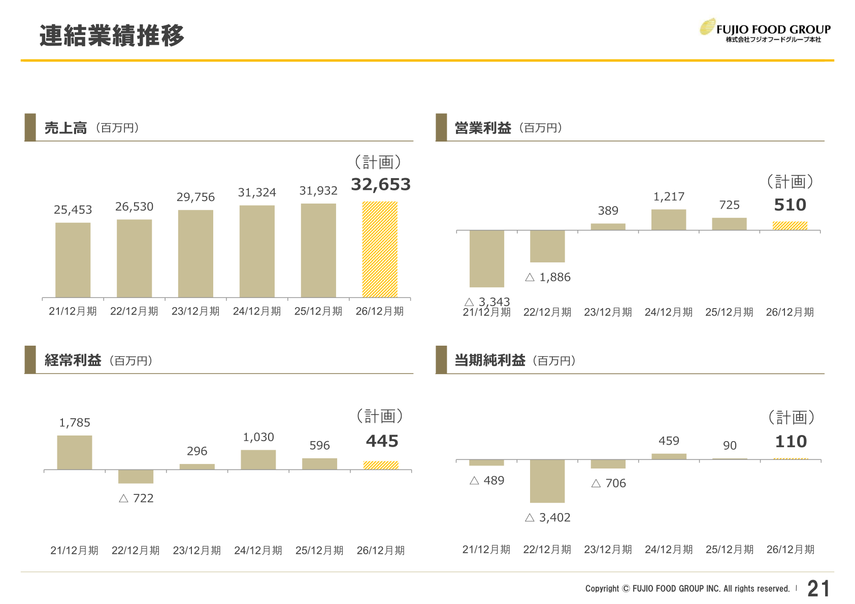 連結業績推移(2026年12月期計画含む)