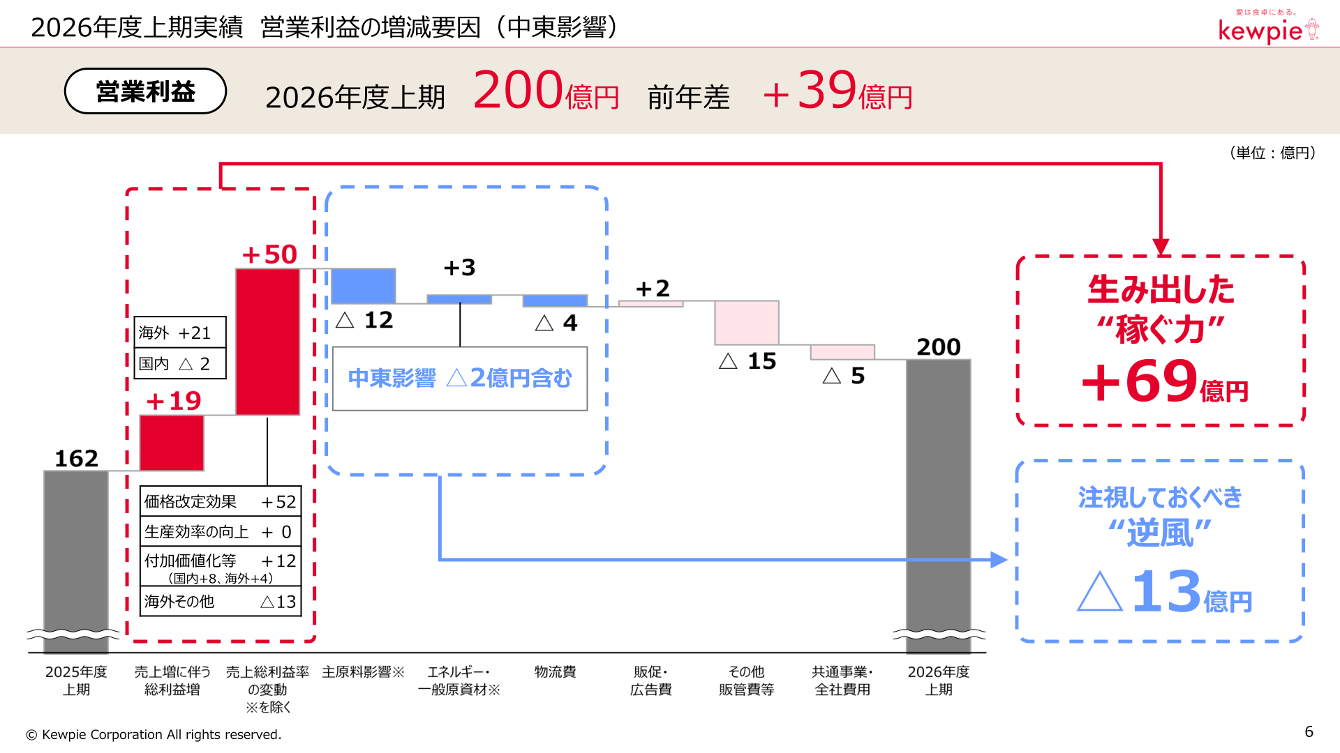2026年度上期実績 営業利益の増減要因(中東影響)