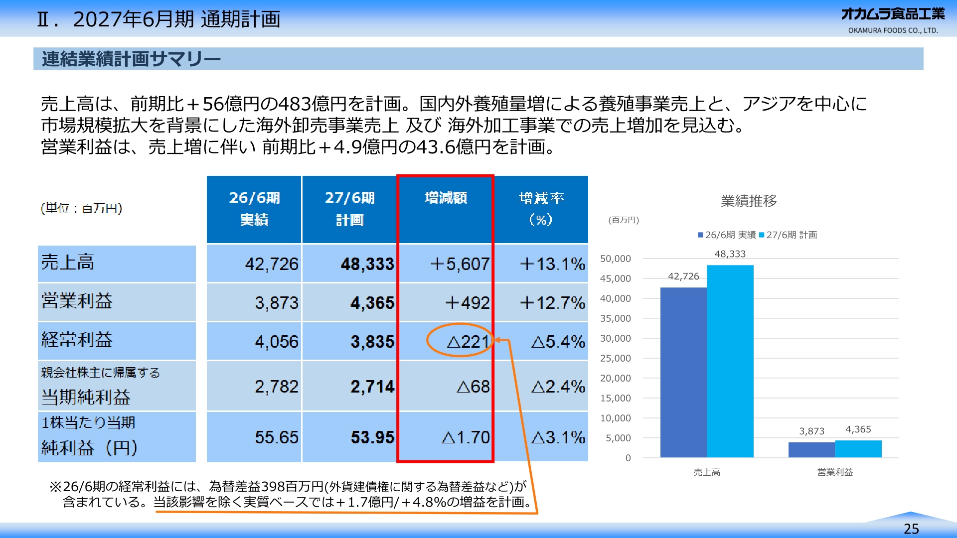 2027年6月期 連結業績計画サマリー