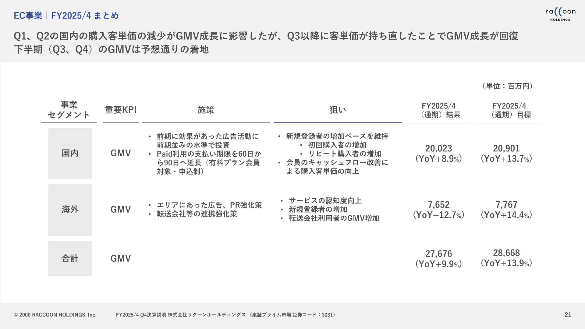 EC事業の2025年4月期GMV(国内・海外)実績と通期目標の比較スライド