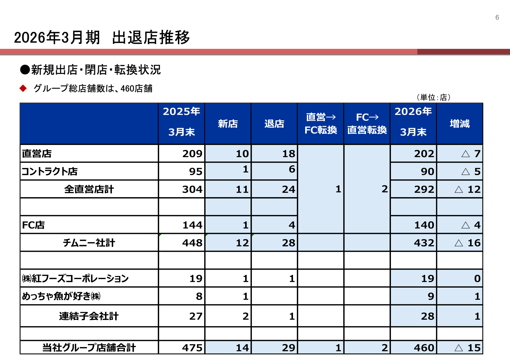 2026年3月期の新規出店・閉店・転換状況