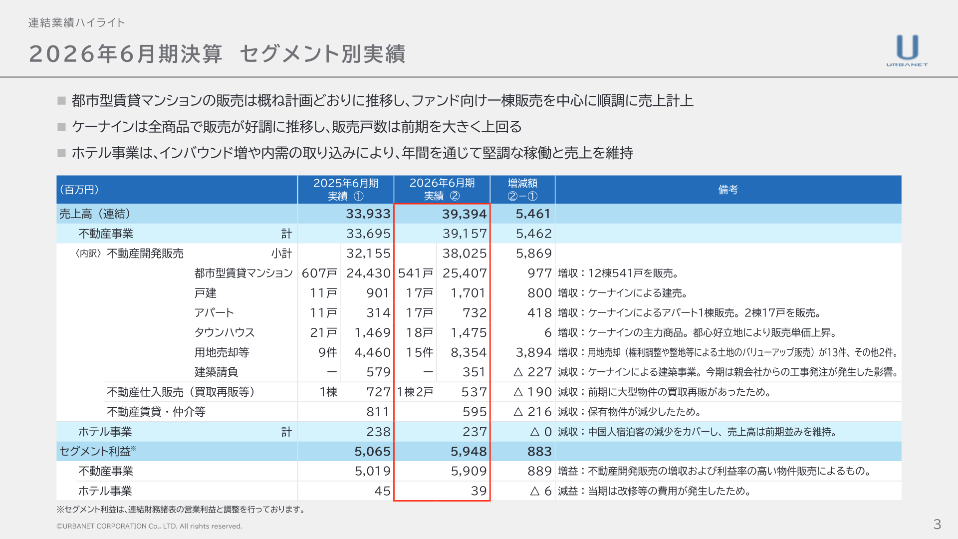 2026年6月期決算セグメント別業績ハイライト