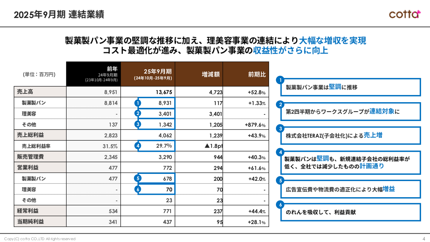 2025年9月期 通期連結業績サマリー