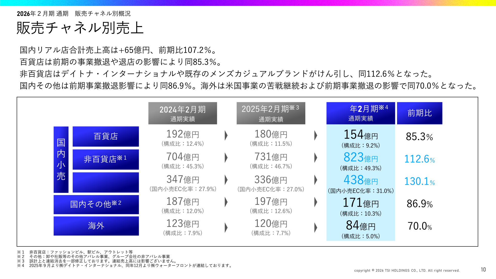 販売チャネル別売上高