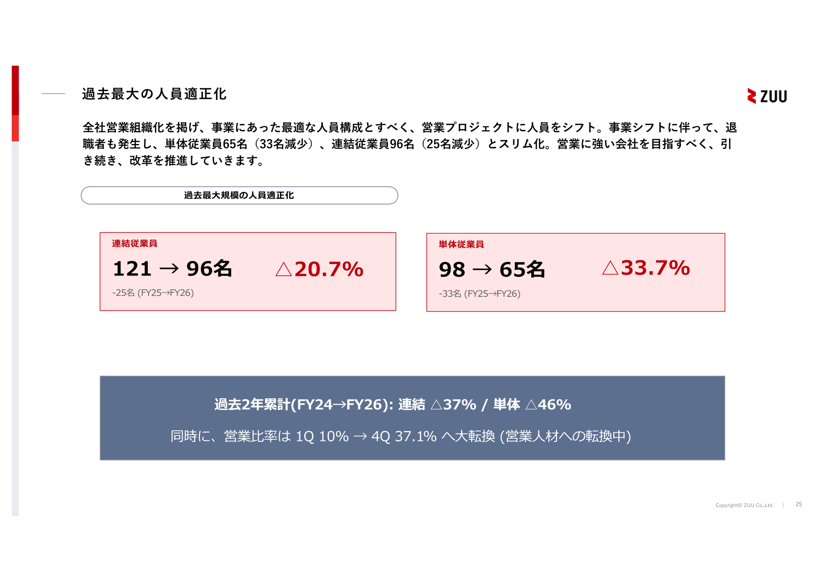 過去最大の人員適正化
