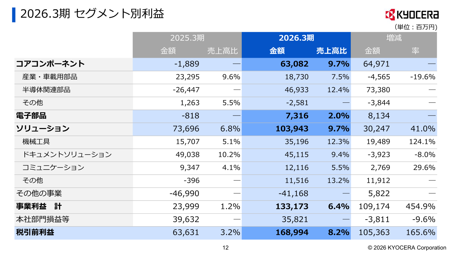 2026.3期 セグメント別利益(税引前利益)