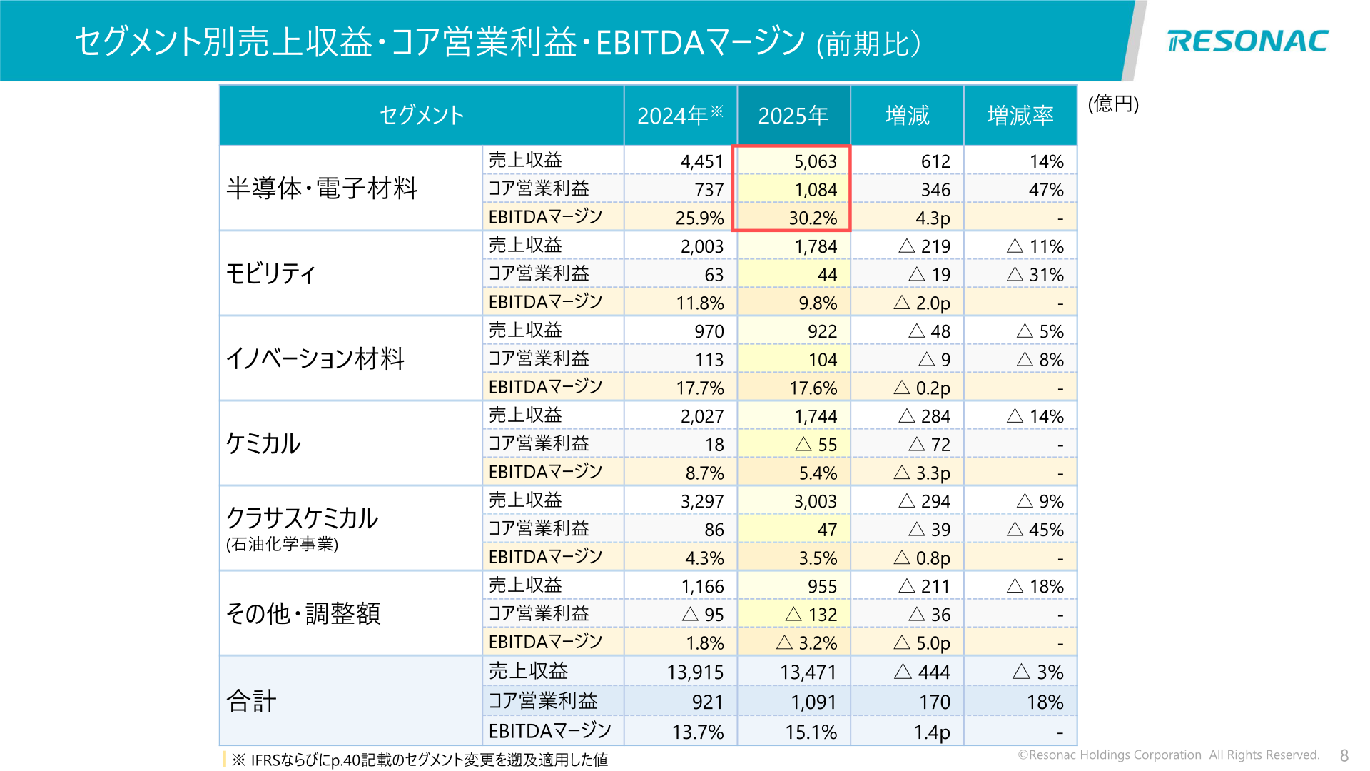 セグメント別売上収益・コア営業利益・EBITDAマージン(前期比)