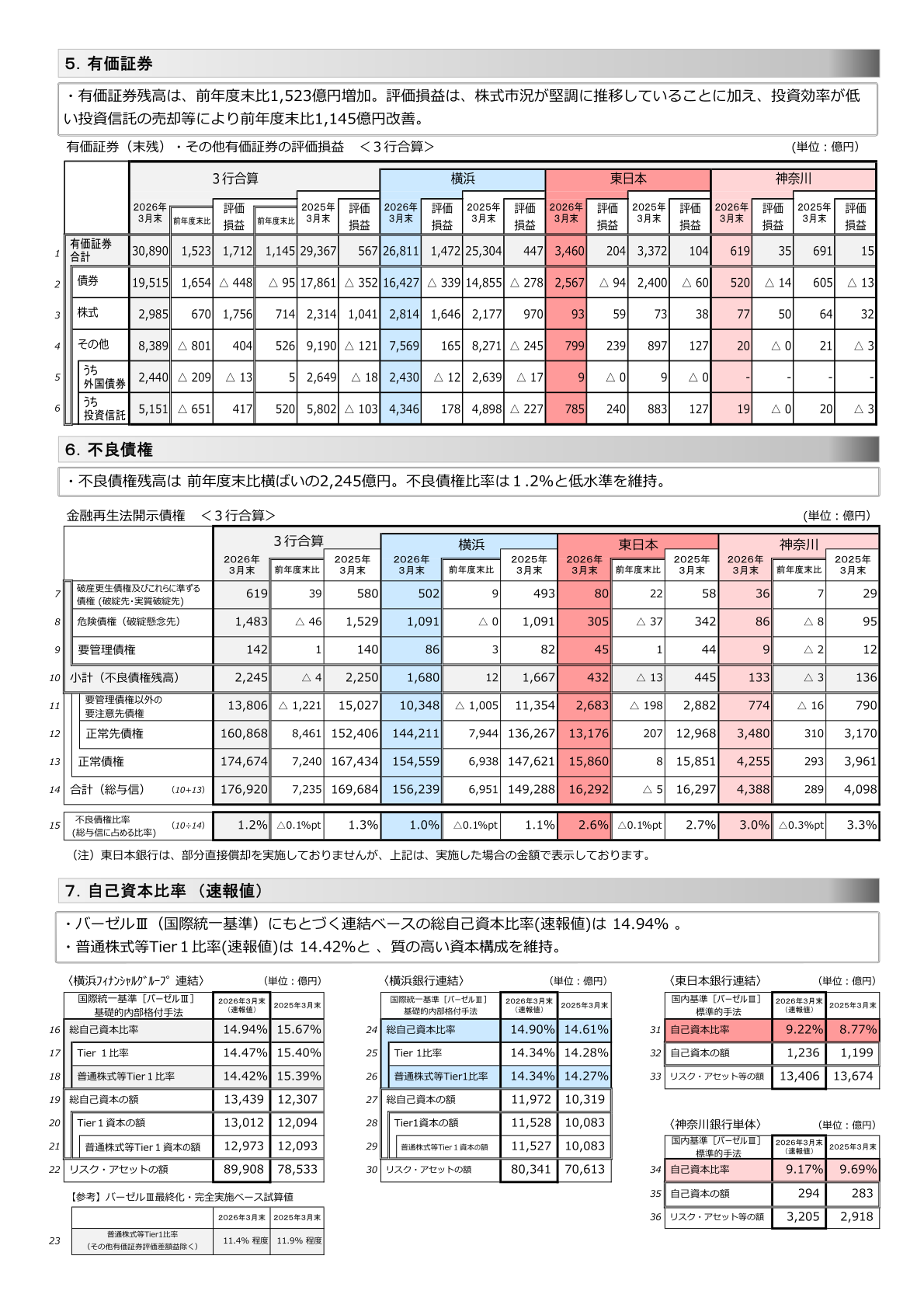 自己資本比率・有価証券評価損益、金融再生法開示債権の状況
