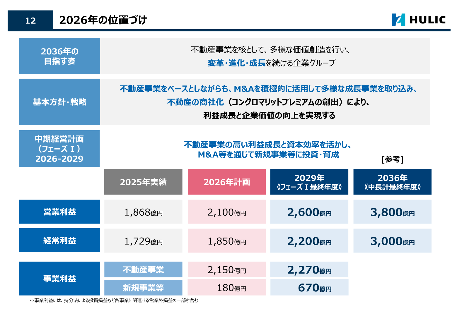 2026年の位置づけ・利益計画