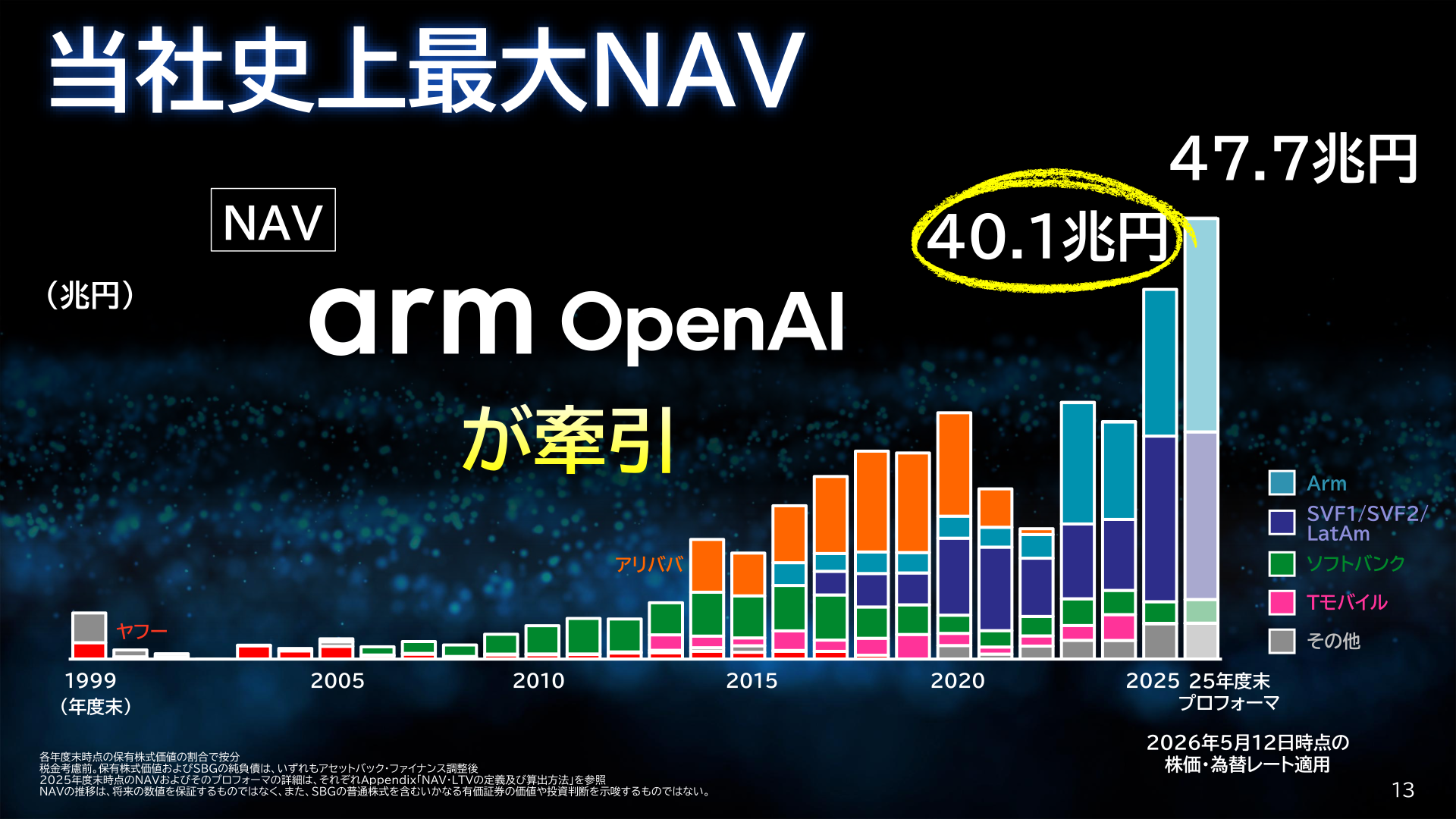NAVの推移（当社史上最大NAV、25年度末プロフォーマ47.7兆円）