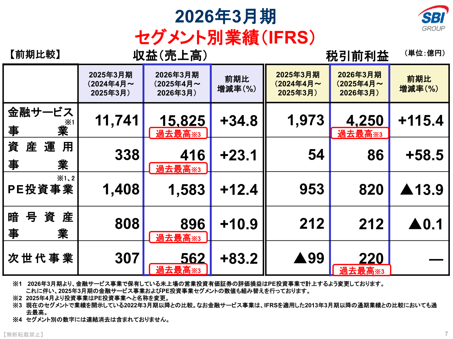 SBIホールディングス セグメント別業績（IFRS）前期比較