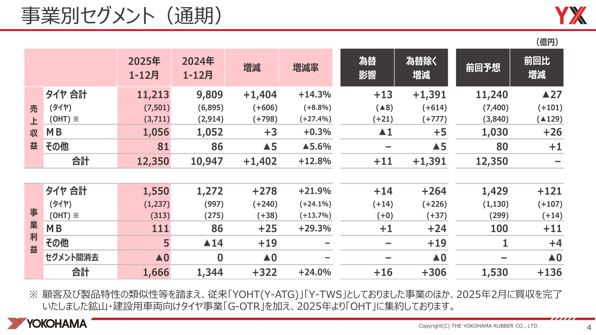 2025年度通期の事業別セグメント(タイヤ/OHT/MB/その他)の売上収益・事業利益