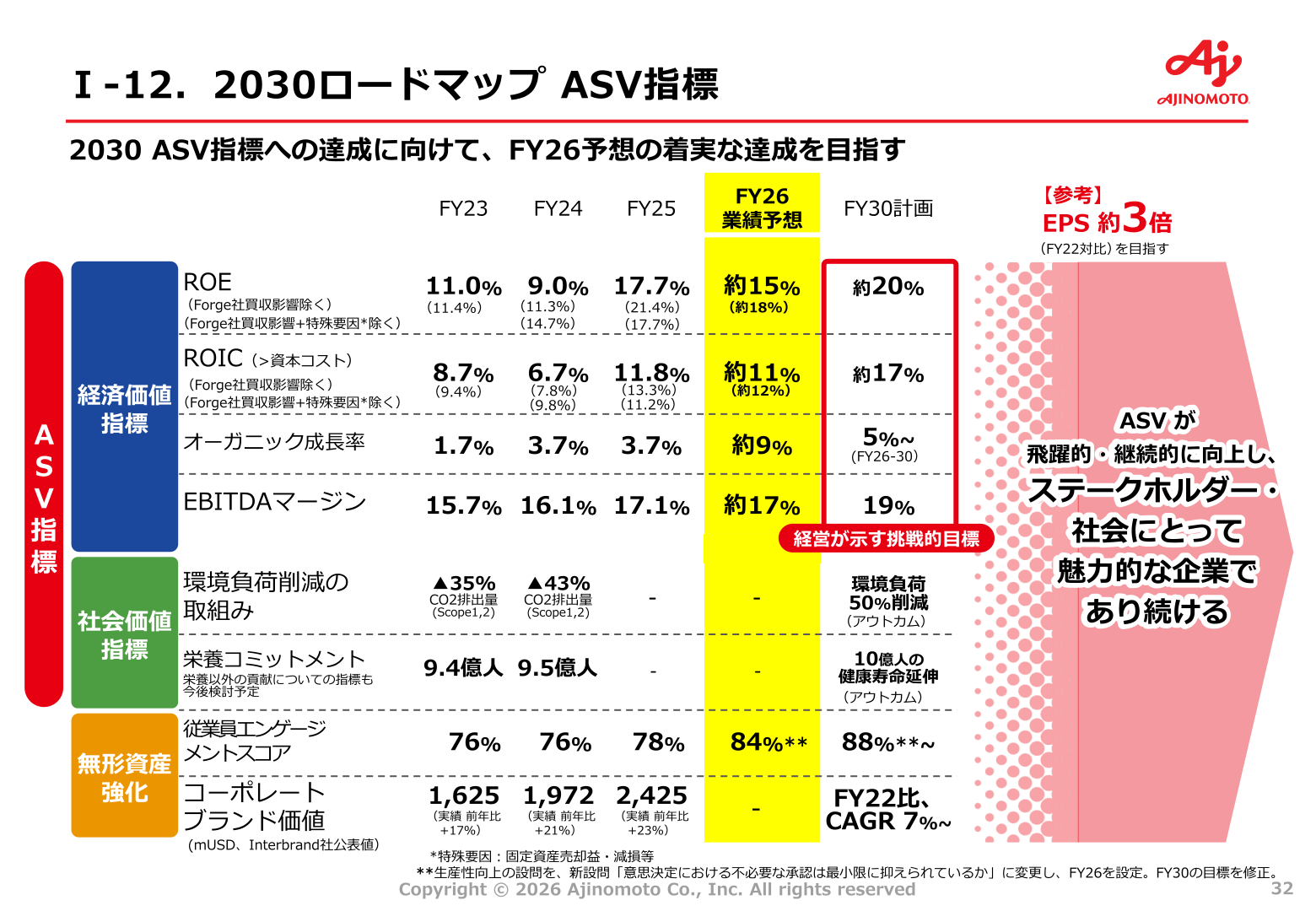 2030ロードマップ ASV指標(FY26予想・FY30計画)