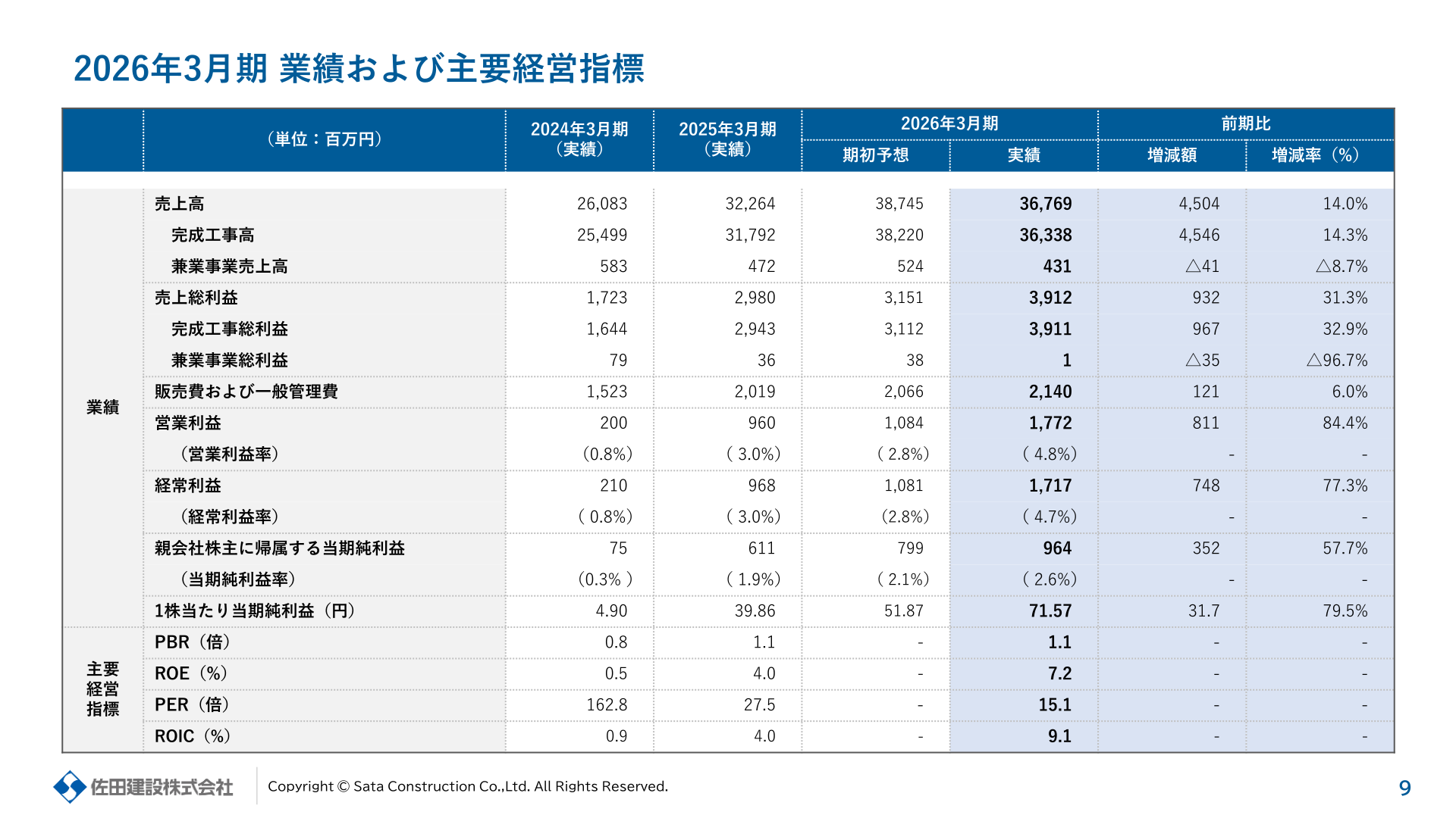 2026年3月期の業績および主要経営指標（売上高・営業利益・経常利益・当期純利益・ROE等）の一覧表
