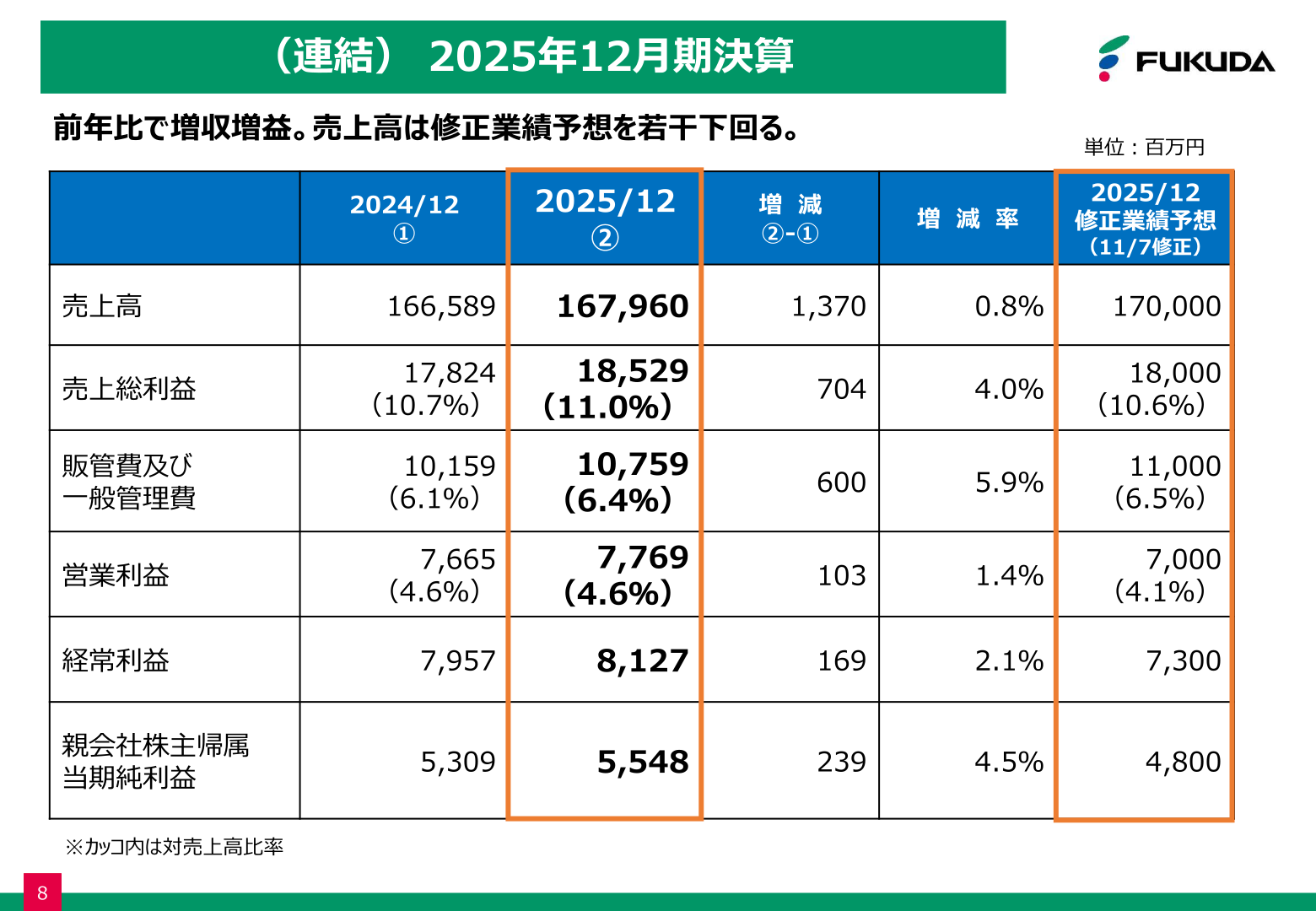 福田組 2025年12月期 連結決算（売上高・営業利益・経常利益・当期純利益）