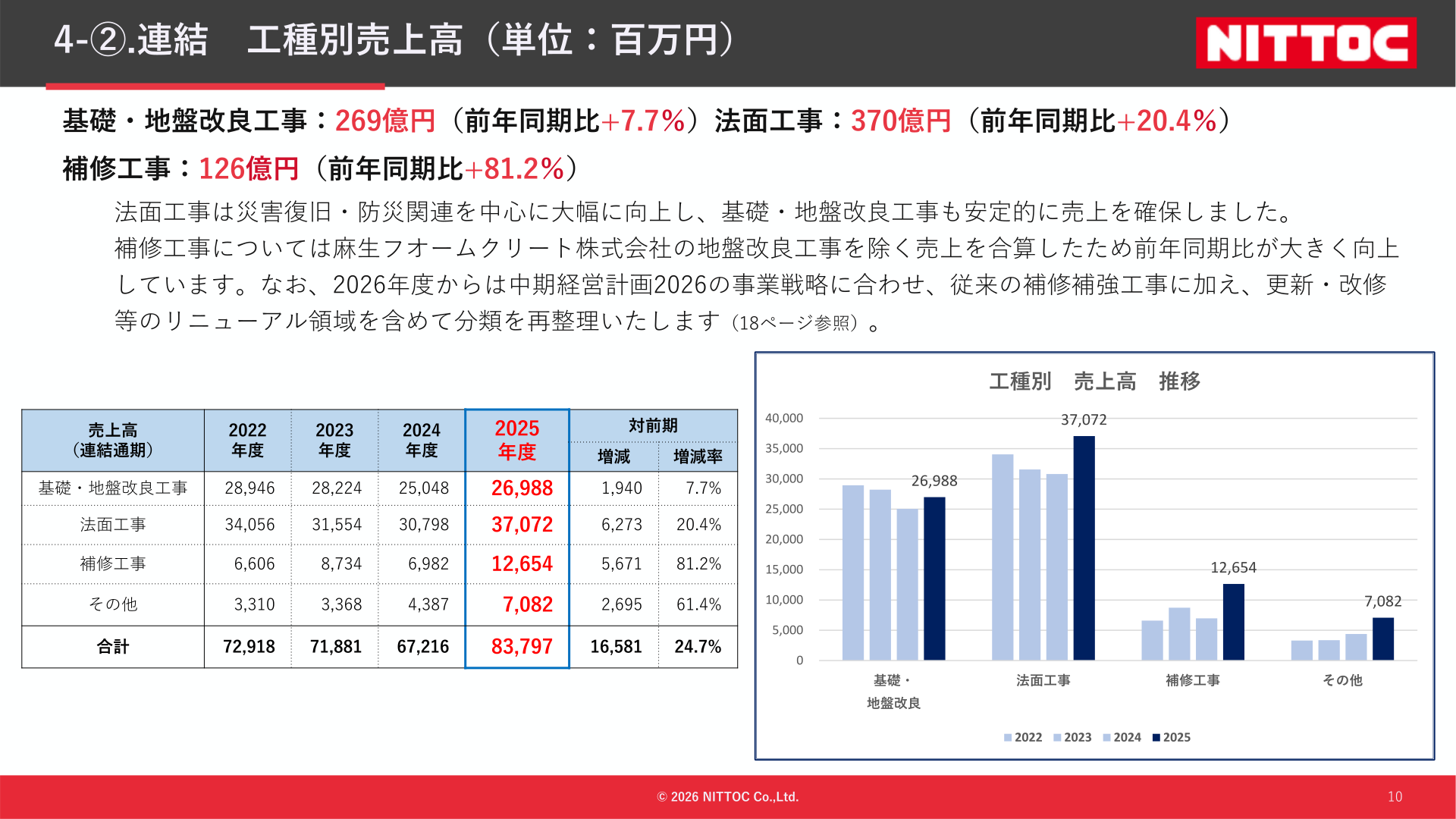 工種別売上高(基礎・地盤改良、法面、補修、その他)の推移と対前期増減