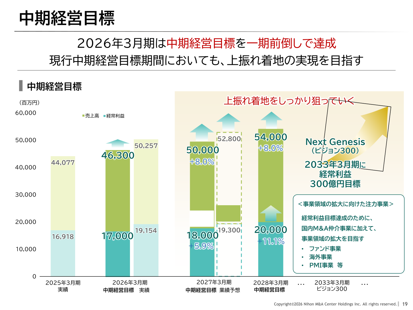 中期経営目標とNext Genesis(ビジョン300)