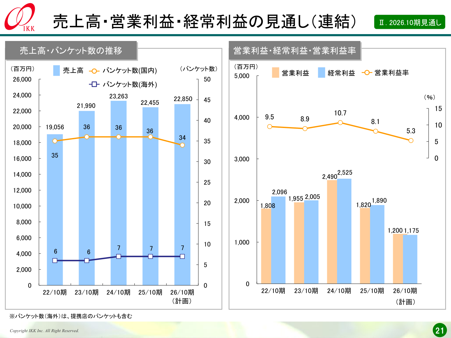 売上高・営業利益・経常利益の見通し（連結）