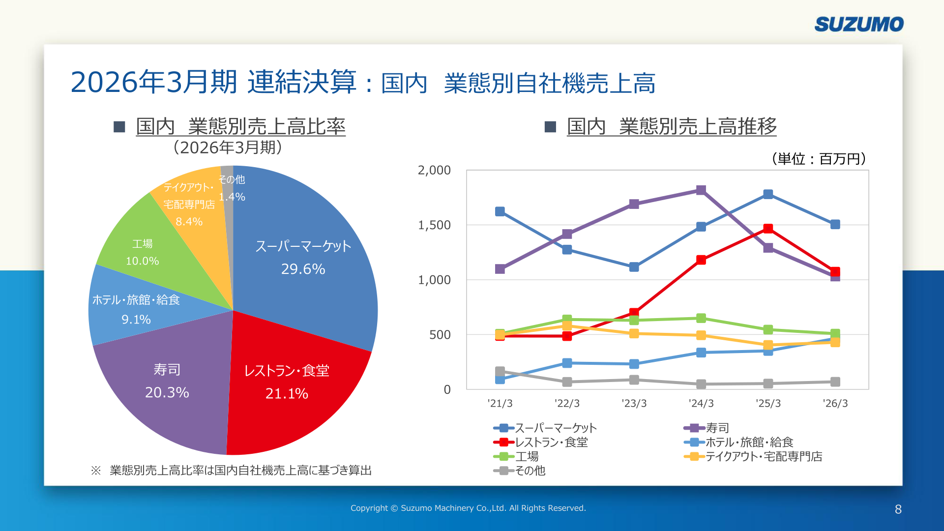 国内 業態別自社機売上高の構成比