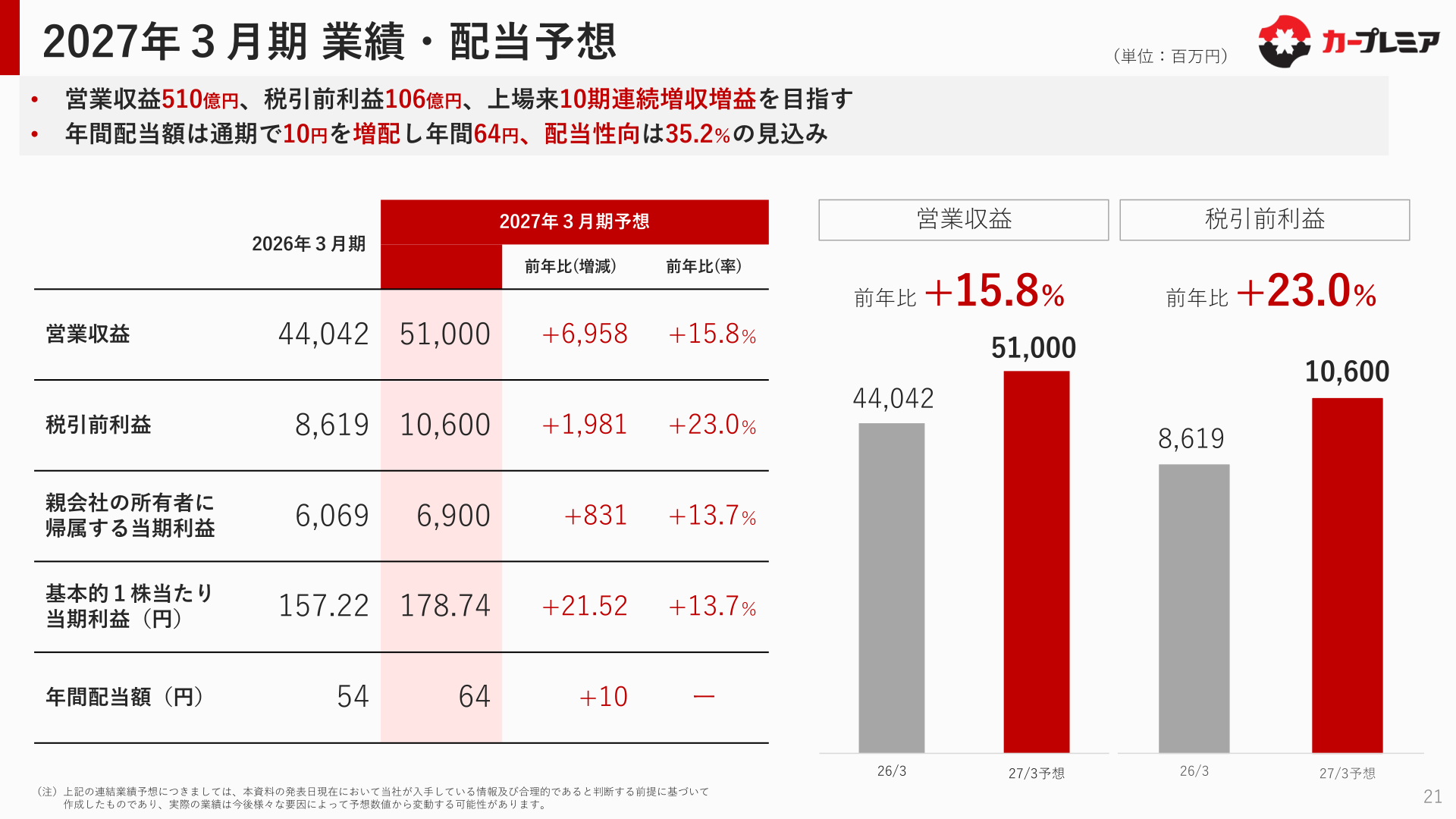 2027年3月期業績・配当予想、営業収益・税引前利益・年間配当額の見通し