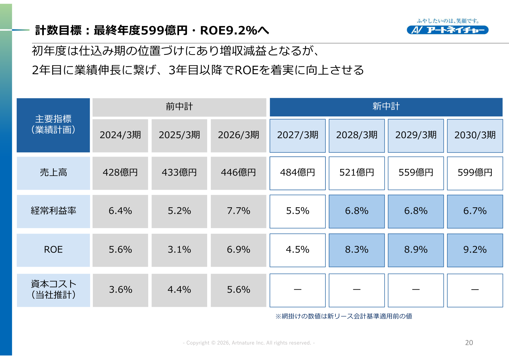 新中期経営計画の計数目標（売上高599億円・ROE9.2%）