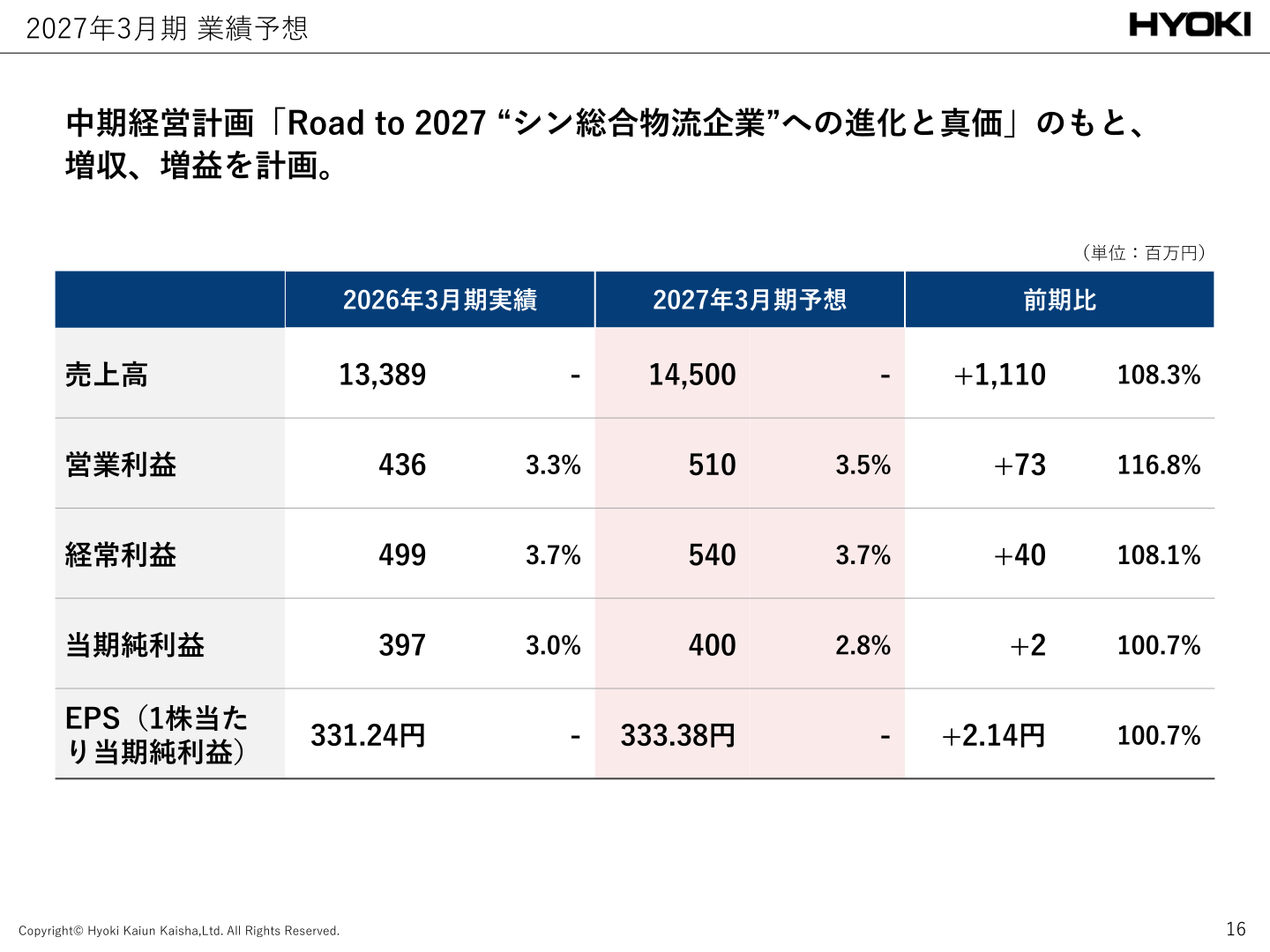 2027年3月期業績予想